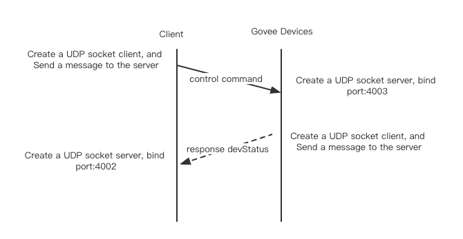 On/Off Control Command
